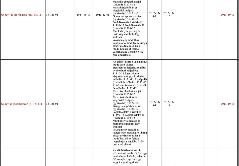 (írásbeli) 11500 12 biztonság (írásbeli) Egy szakmai 2015 12 07 2015 12 15 2015 10 05 Gyógy és sportmasszőr (K) 151214 54 726 01 Az alább felsorolt valamennyi modulzáró vizsga eredményes letétele, az