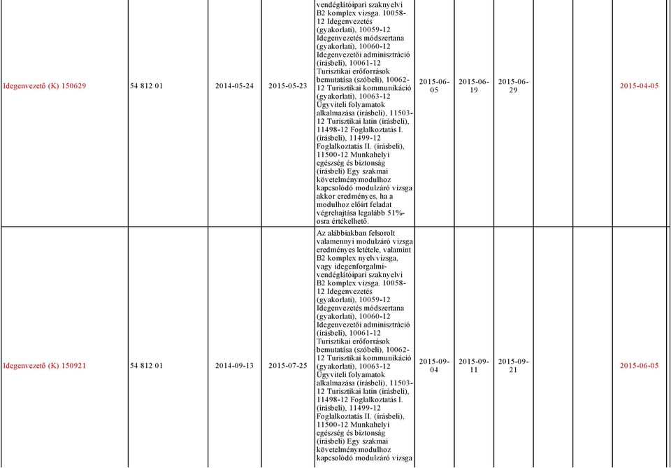 Turisztikai kommunikáció (gyakorlati), 10063 12 Ügyviteli folyamatok alkalmazása (írásbeli), 11503 12 Turisztikai latin (írásbeli), 11498 12 Foglalkoztatás I. (írásbeli), 11499 12 Foglalkoztatás II.