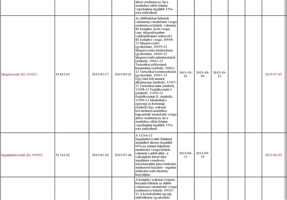 Turisztikai kommunikáció (gyakorlati), 10063 12 Ügyviteli folyamatok alkalmazása (írásbeli), 11503 12 Turisztikai latin (írásbeli), 11498 12 Foglalkoztatás I. (írásbeli), 11499 12 Foglalkoztatás II.