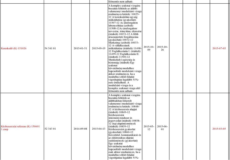 (szóbeli) 11508 12Az áruforgalom tervezése, irányítása, elemzése (írásbeli) 10031 12 A főbb árucsoportok forgalmazása (gyakorlati) 10032 12 Marketing (szóbeli) 10033 12 A vállalkozások működtetése