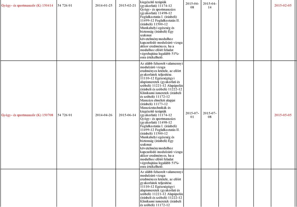 (írásbeli) 11500 12 biztonság (írásbeli) Egy szakmai 2015 04 08 2015 04 14 2015 02 05 Gyógy és sportmasszőr (K) 150708 54 726 01 2014 04 26 14 Az alább felsorolt valamennyi modulzáró vizsga