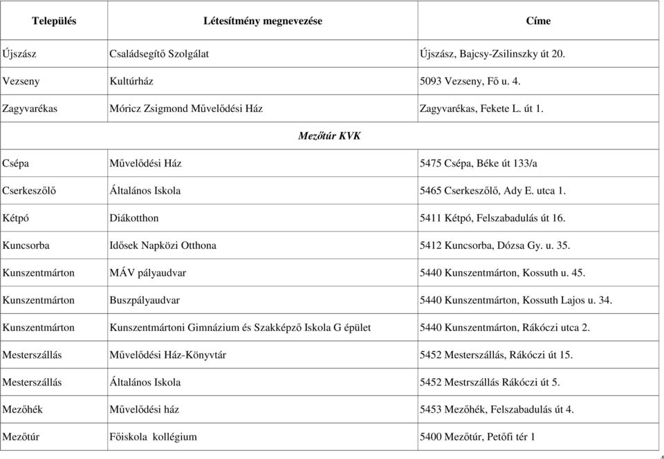 Kuncsorba Idősek Napközi Otthona 5412 Kuncsorba, Dózsa Gy. u. 35. Kunszentmárton MÁV pályaudvar 5440 Kunszentmárton, Kossuth u. 45. Kunszentmárton Buszpályaudvar 5440 Kunszentmárton, Kossuth Lajos u.