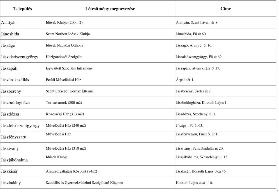 Jászberény Szent Erzsébet Kórház Étterme Jászberény, Szelei út 2. Jászboldogháza Tornacsarnok (800 m2) Jászboldogháza, Kossuth Lajos 1. Jászdózsa Közösségi Ház (313 m2) Jászdózsa, Széchenyi u. 1. Jászfelsőszentgyörgy Művelődési Ház (240 m2) Jfsztgy.