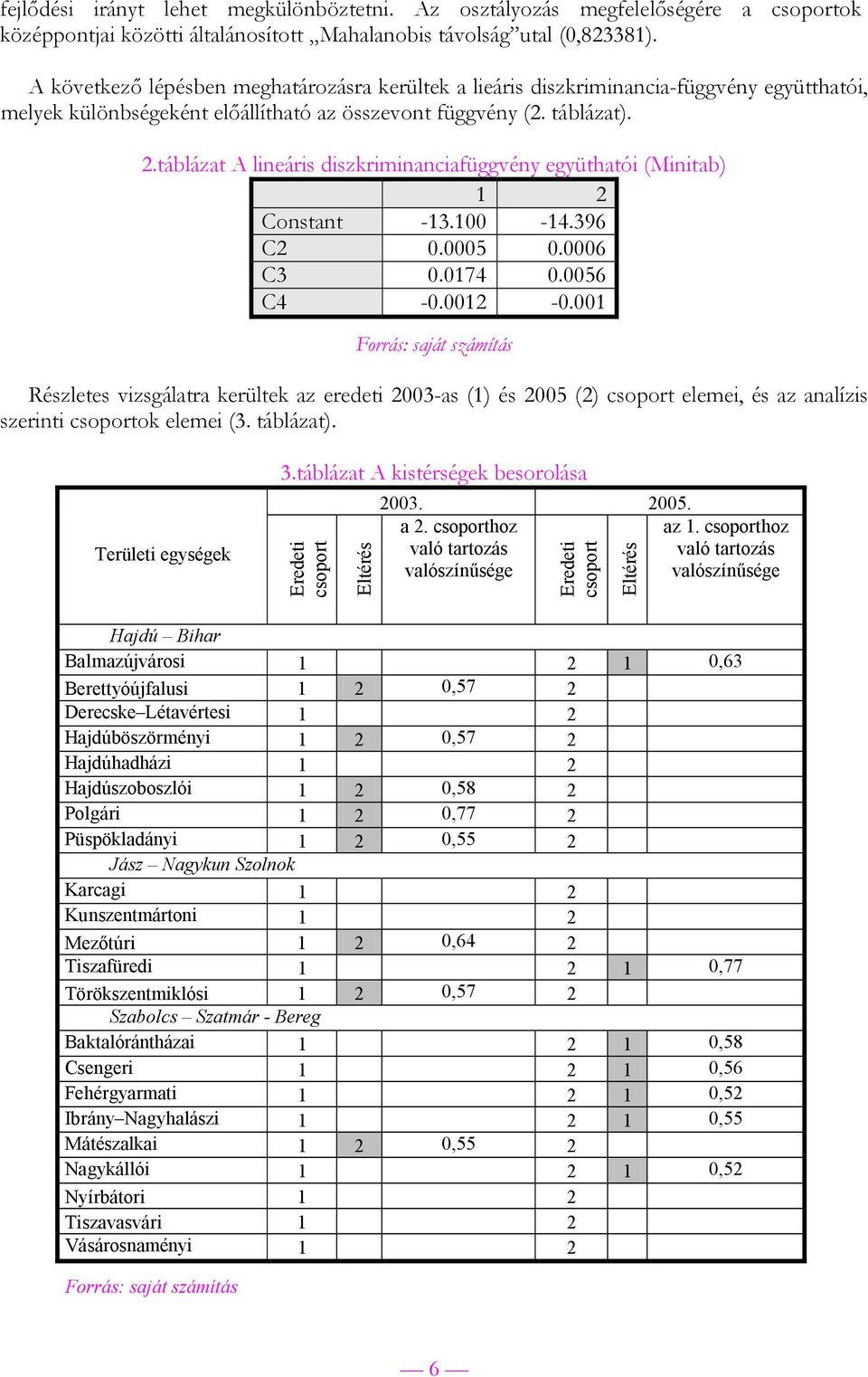 táblázat A lineáris diszkriminanciafüggvény együthatói (Minitab) 1 2 Constant -13.100-14.396 C2 0.0005 0.0006 C3 0.0174 0.0056 C4-0.0012-0.