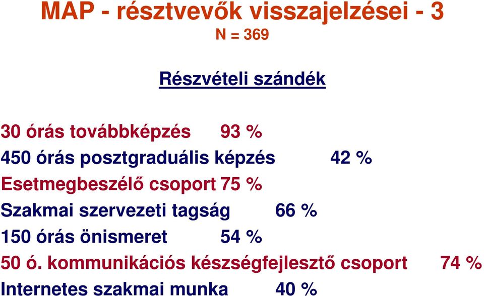 csoport 75 % Szakmai szervezeti tagság 66 % 150 órás önismeret 54 % 50