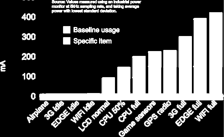 Mobilinternet vs. Wi-Fi Fogyasztás Frekvencia Wi-Fi: 2.