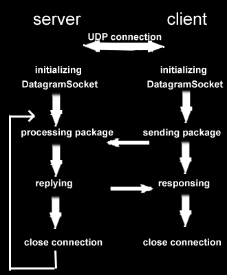 UDP adatátvitel Jogosultság: android.permission.internet Szerver oldal int serverport = 50004; InetAddress ip = InetAddress.getByName("19