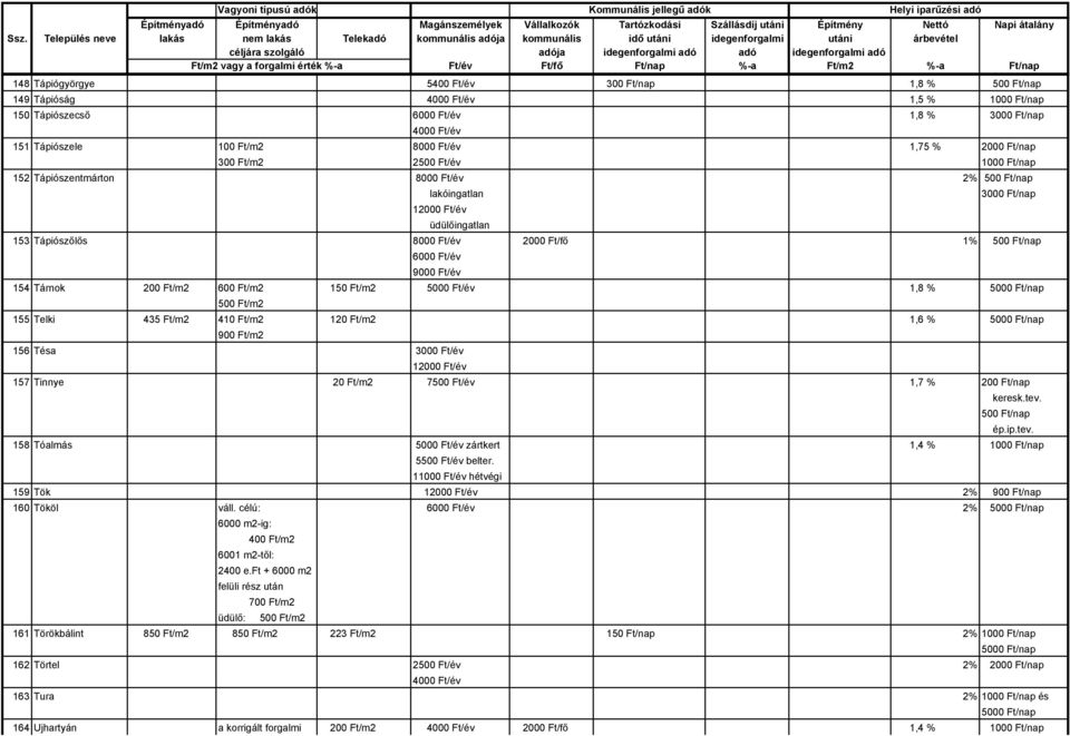5000 Ft/év 1,8 % 500 Ft/m2 155 Telki 435 Ft/m2 410 Ft/m2 120 Ft/m2 1,6 % 900 Ft/m2 156 Tésa 3000 Ft/év 12000 Ft/év 157 Tinnye 20 Ft/m2 7500 Ft/év 1,7 % 200 Ft/nap ép.ip.tev.