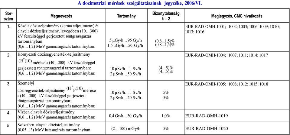 Tartomány 5 µgy/h 95 Gy/h 1,5 µgy/h 50 Gy/h Bizonytalanság, k = 2 (0,8...1,5)% (0,8...1,5)% Megjegyzés, CMC hivatkozás EUR-RAD-OMH-1001; 1002; 1003; 1006; 1009; 1010; 1013; 1016 2.