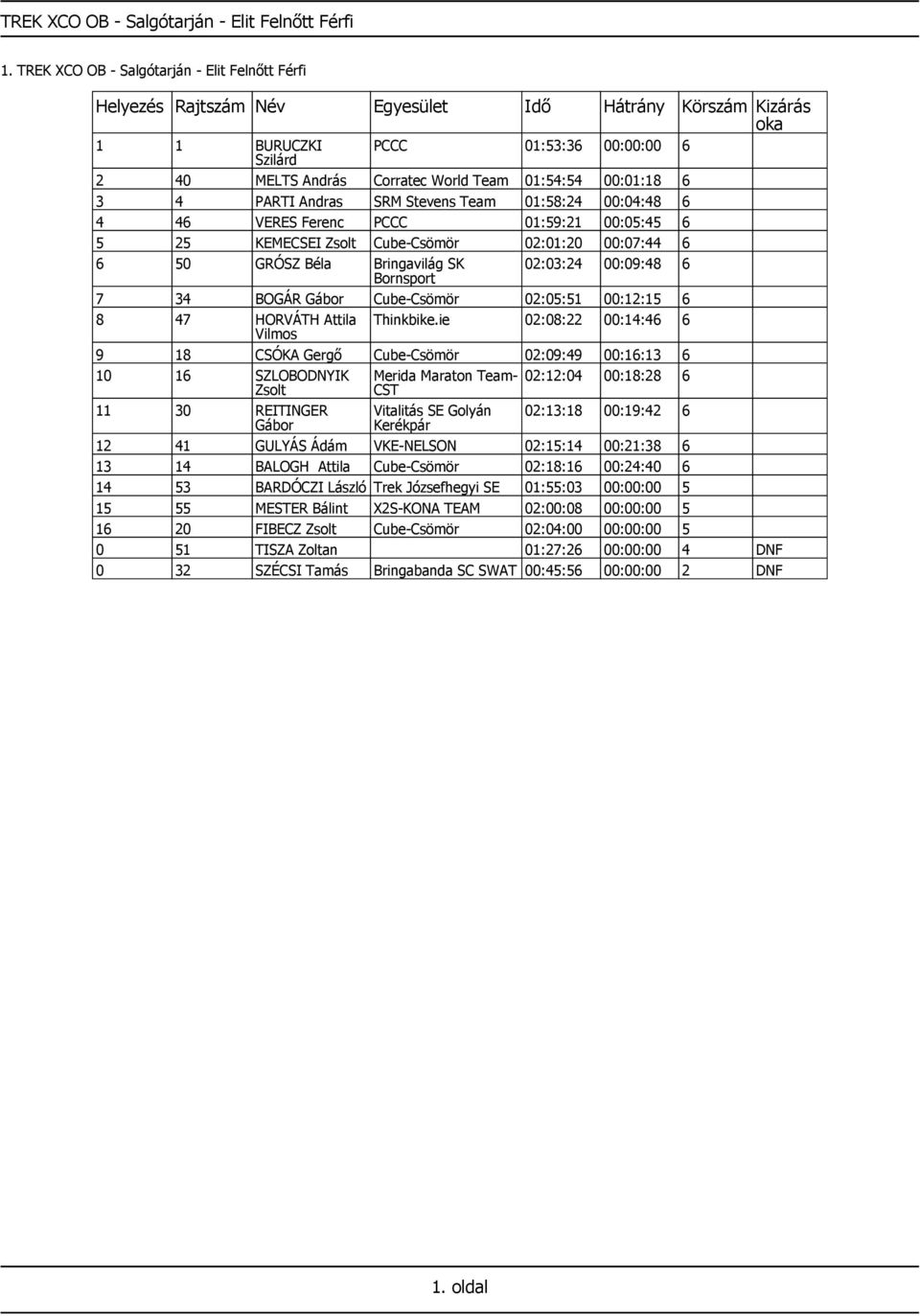00:04:48 6 4 46 VERES Ferenc PCCC 01:59:21 00:05:45 6 5 25 KEMECSEI Zsolt Cube-Csömör 02:01:20 00:07:44 6 6 50 GRÓSZ Béla Bringavilág SK 02:03:24 00:09:48 6 Bornsport 7 34 BOGÁR Gábor Cube-Csömör