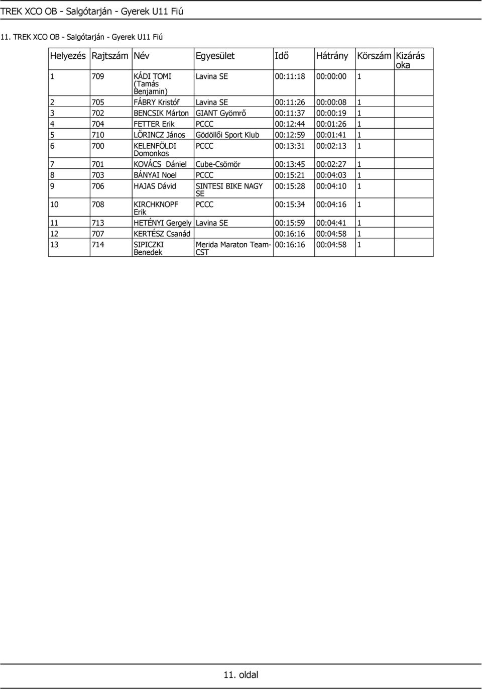 00:11:37 00:00:19 1 4 704 FETTER Erik PCCC 00:12:44 00:01:26 1 5 710 LŐRINCZ János Gödöllői Sport Klub 00:12:59 00:01:41 1 6 700 KELENFÖLDI PCCC 00:13:31 00:02:13 1 Domonkos 7 701 KOVÁCS Dániel