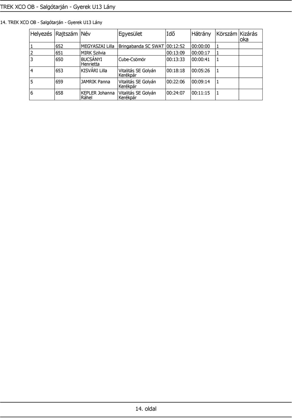 MIRK Szilvia 00:13:09 00:00:17 1 3 650 BUCSÁNYI Cube-Csömör 00:13:33 00:00:41 1 Henrietta 4 653 KISVÁRI Lilla