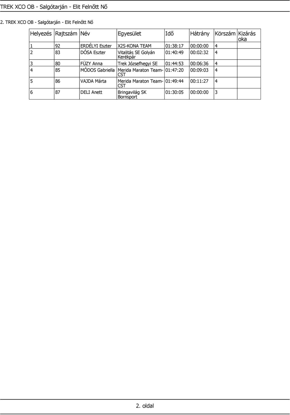 Eszter Vitalitás SE Golyán 01:40:49 00:02:32 4 3 80 FÜZY Anna Trek Józsefhegyi SE 01:44:53 00:06:36 4 4 85