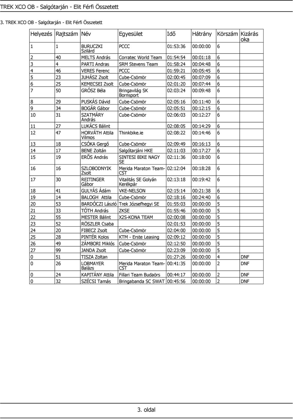 00:04:48 6 4 46 VERES Ferenc PCCC 01:59:21 00:05:45 6 5 23 JUHÁSZ Zsolt Cube-Csömör 02:00:45 00:07:09 6 6 25 KEMECSEI Zsolt Cube-Csömör 02:01:20 00:07:44 6 7 50 GRÓSZ Béla Bringavilág SK 02:03:24