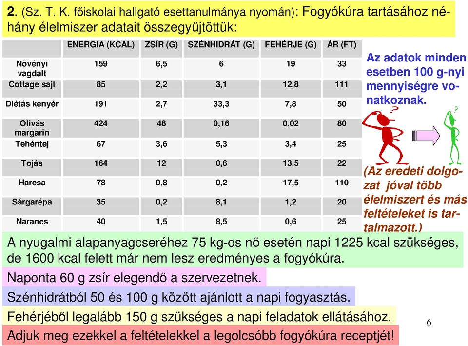 Cottage sajt 85 2,2, 2,8 Diétás kenyér 9 2,7, 7,8 5 Olivás 2 8,6,2 8 margarin Tehéntej 67,6 5,, 25 Tojás 6 2,6,5 22 Harcsa 78,8,2 7,5 Sárgarépa 5,2 8,,2 2 Narancs,5 8,5,6 25 Az adatok minden esetben