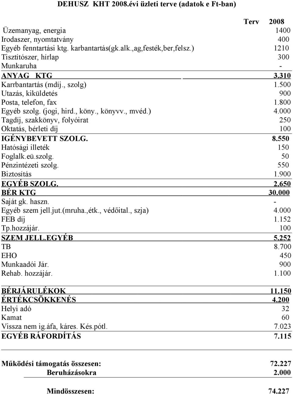 000 Tagdíj, szakkönyv, folyóirat 250 Oktatás, bérleti díj 100 IGÉNYBEVETT SZOLG. 8.550 Hatósági illeték 150 Foglalk.eü.szolg. 50 Pénzintézeti szolg. 550 Biztosítás 1.900 EGYÉB SZOLG. 2.650 BÉR KTG 30.