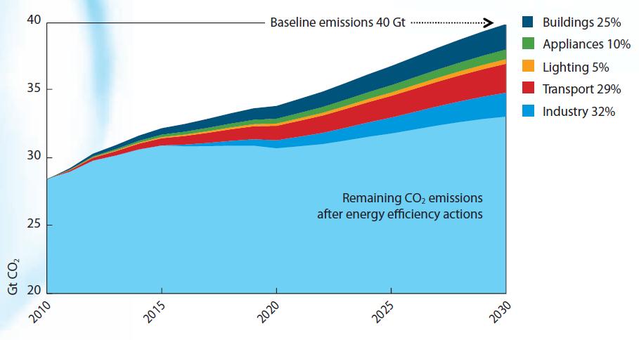 Az IEA 25 pont hatásai Szektoronkénti CO2 megtakarítási potenciál az IEA 25 pontos