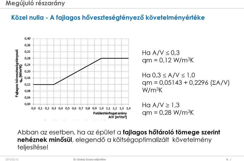 = 0,28 W/m 3 K Abban az esetben, ha az épület a fajlagos hőtároló tömege