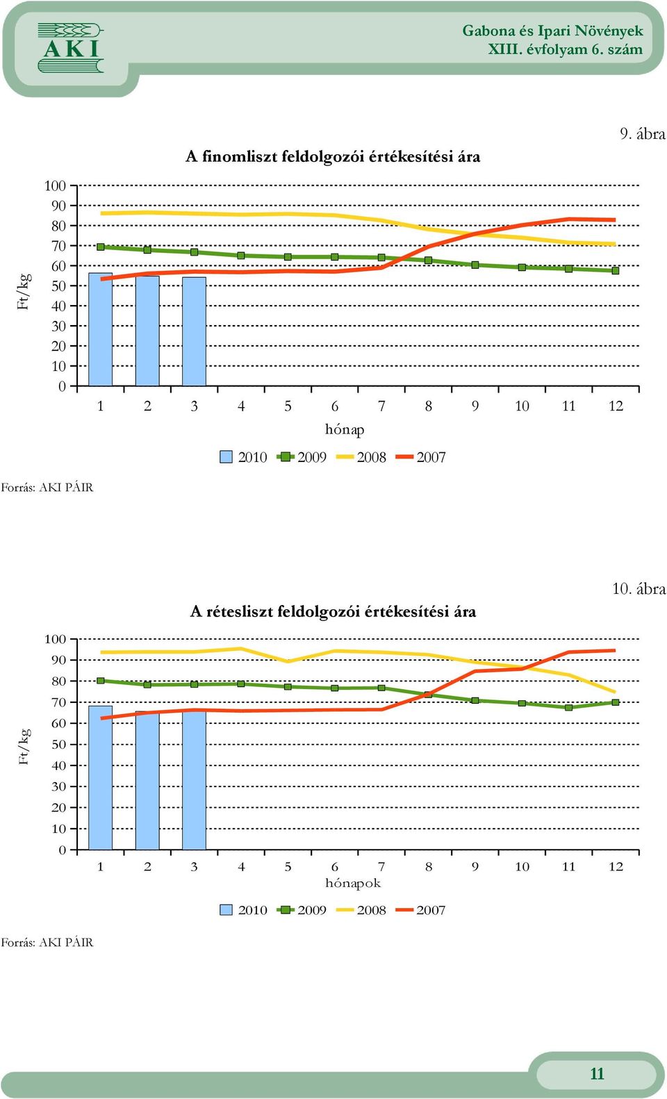 2010 2009 2008 2007 Forrás: AKI PÁIR Ft/kg 100 90 80 70 60 50 40 30 20 10 0 10.