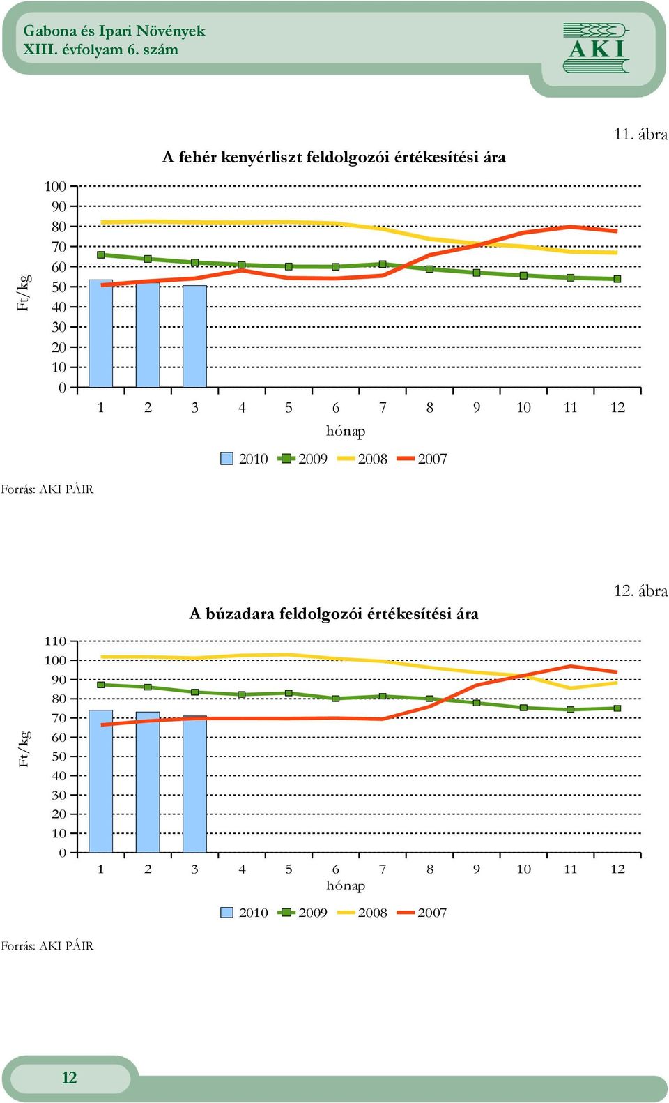 hónap 2010 2009 2008 2007 Forrás: AKI PÁIR Ft/kg 110 100 90 80 70 60 50 40 30 20