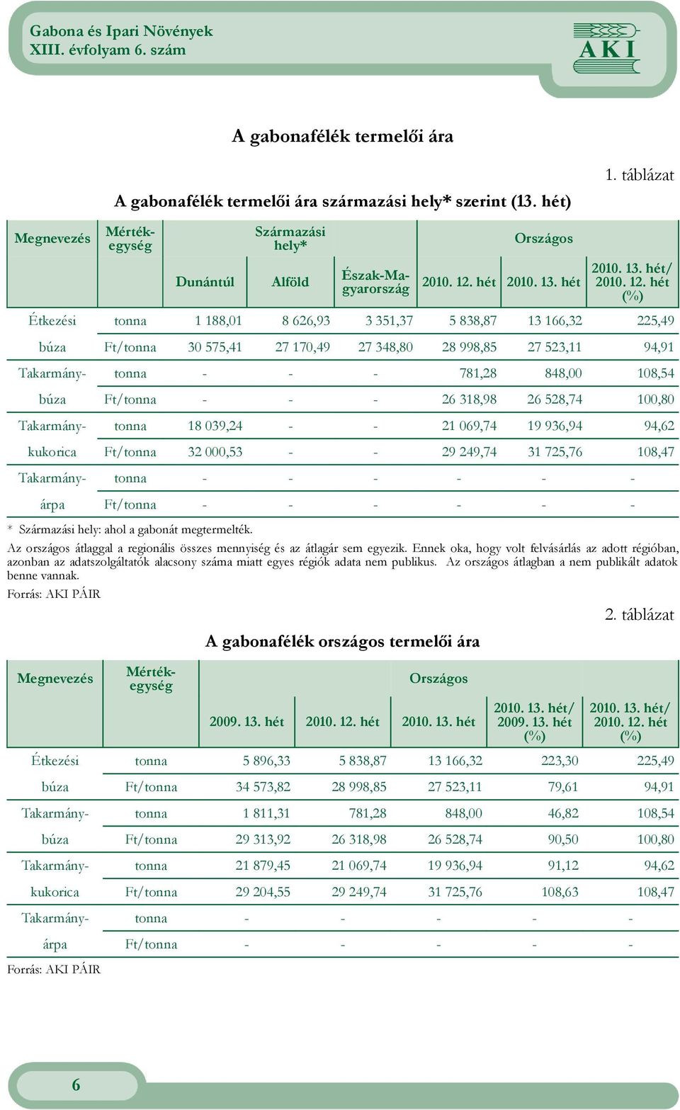 hét (%) Étkezési tonna 1 188,01 8 626,93 3 351,37 5 838,87 13 166,32 225,49 búza Ft/tonna 30 575,41 27 170,49 27 348,80 28 998,85 27 523,11 94,91 Takarmány- tonna - - - 781,28 848,00 108,54 búza