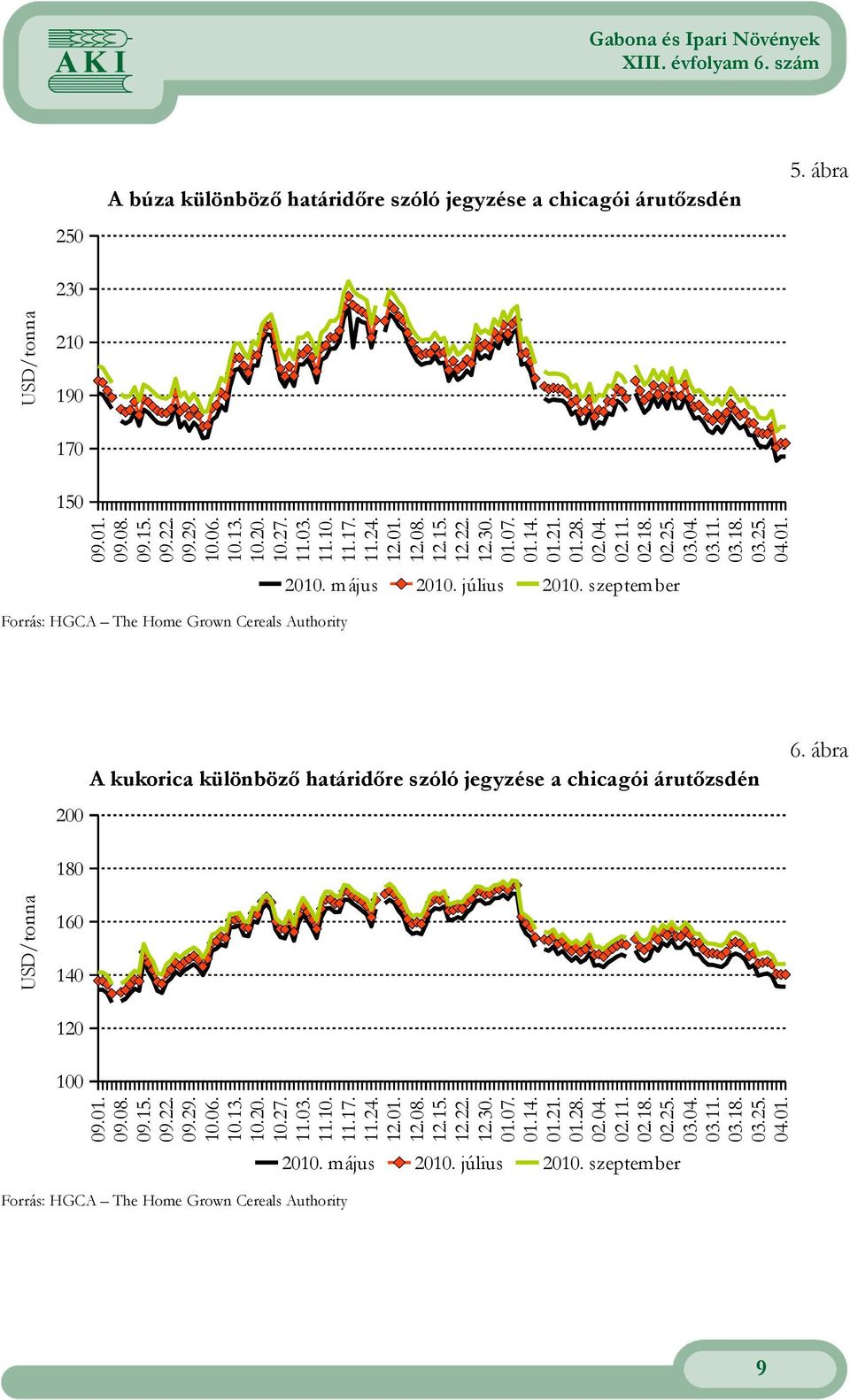 szeptember Forrás: HGCA The Home Grown Cereals Authority 200 A kukorica különbözı határidıre szóló jegyzése a chicagói árutızsdén 6. ábra 180 USD/tonna 160 140 120 100 09.01. 09.08. 09.15. 09.22. 09.29.