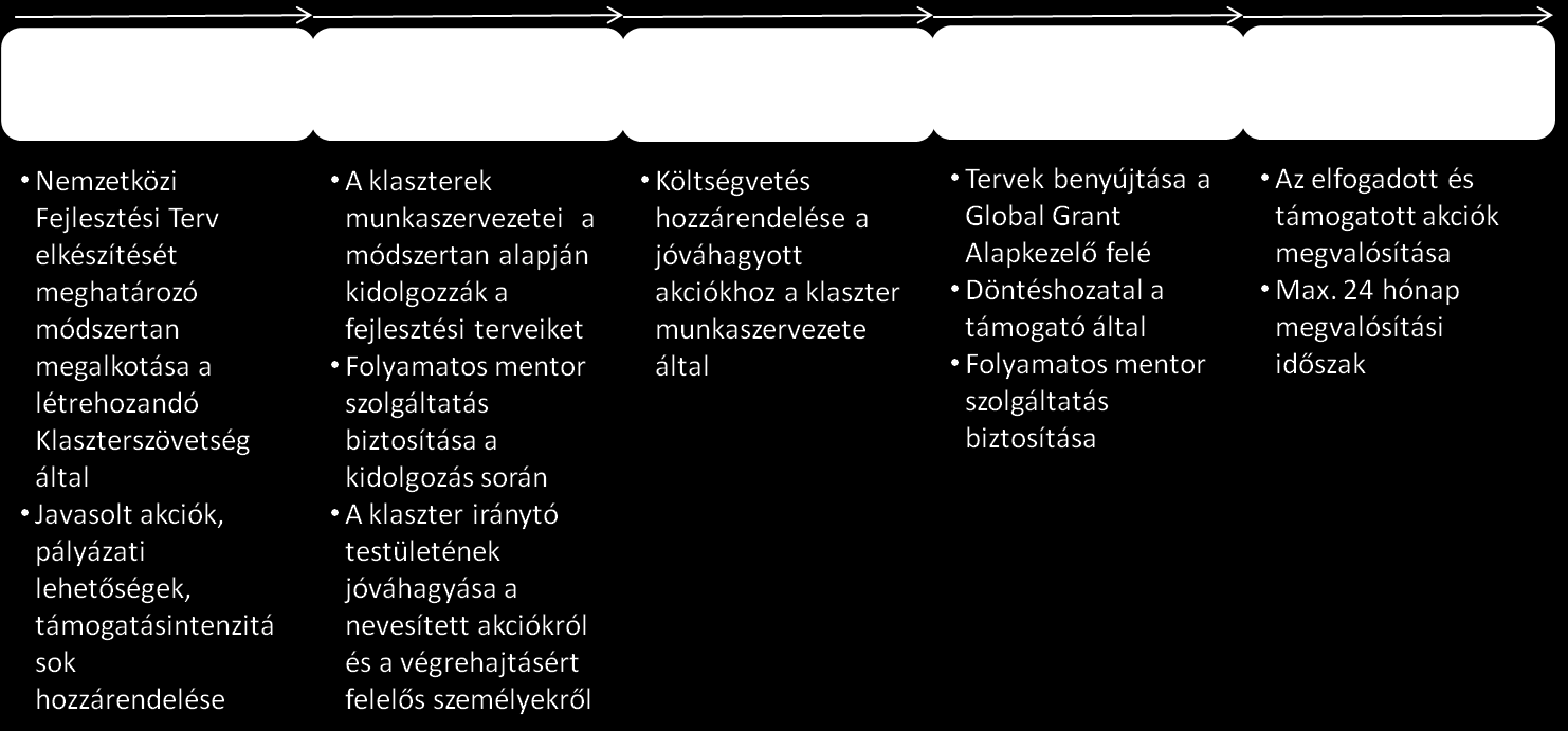 14. ÁBRA: NEMZETKÖZI FEJLESZTÉSI TERV KÉSZÍTÉS MÓDSZERTANI FOLYAMAT ÁBRÁJA Forrás: saját szerkesztés 15.