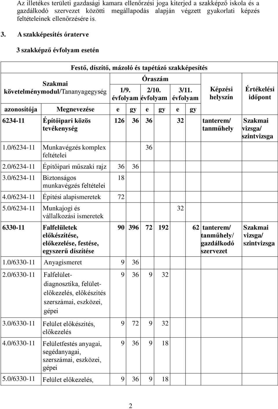 évfolyam azonosítója Megnevezése e gy e gy e gy 6234-11 Építőipari közös tevékenység 1.0/6234-11 Munkavégzés komplex feltételei 2.0/6234-11 Építőipari műszaki rajz 36 36 3.