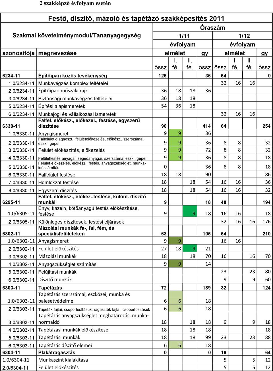 0/6234-11 Építőipari műszaki rajz 36 18 18 36 3.0/6234-11 Biztonsági munkavégzés feltételei 36 18 18 5.0/6234-11 Építési alapismeretek 54 36 18 6.