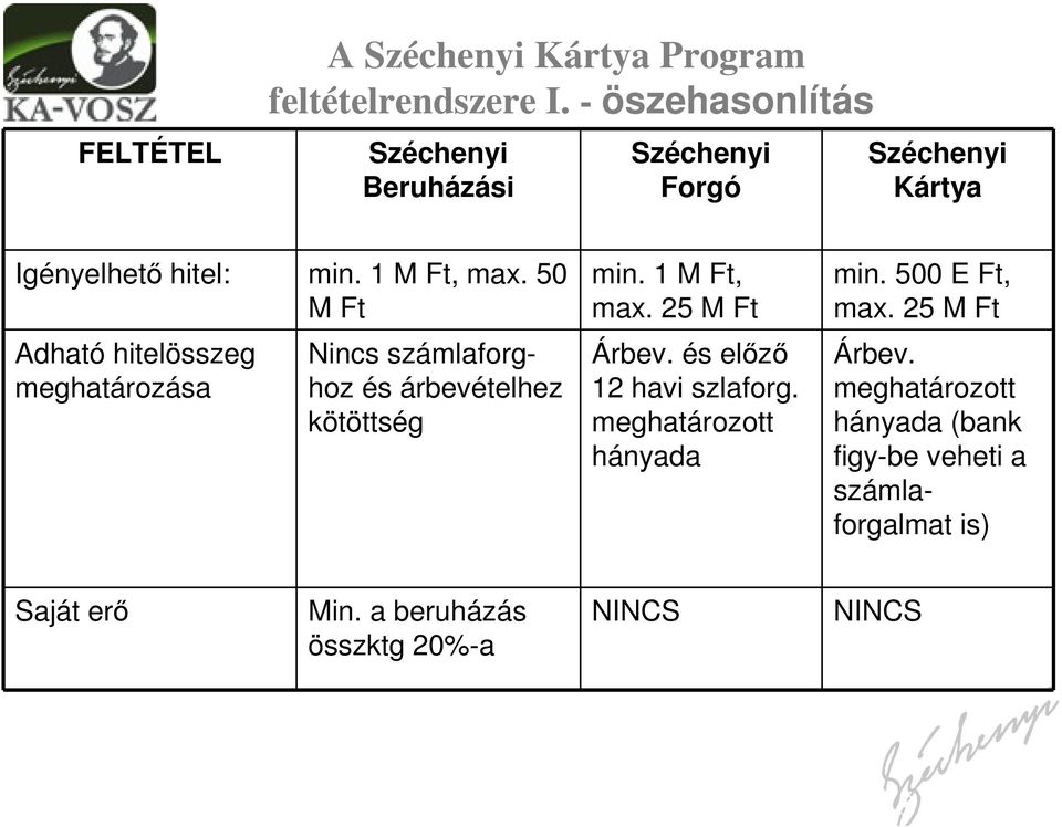 50 M Ft Adható hitelösszeg meghatározása Nincs számlaforghoz és árbevételhez kötöttség min. 1 M Ft, max. 25 M Ft Árbev.