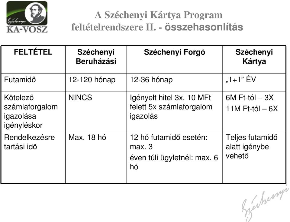 hónap 1+1 ÉV Kötelező számlaforgalom igazolása igényléskor NINCS Igényelt hitel 3x, 10 MFt felett 5x