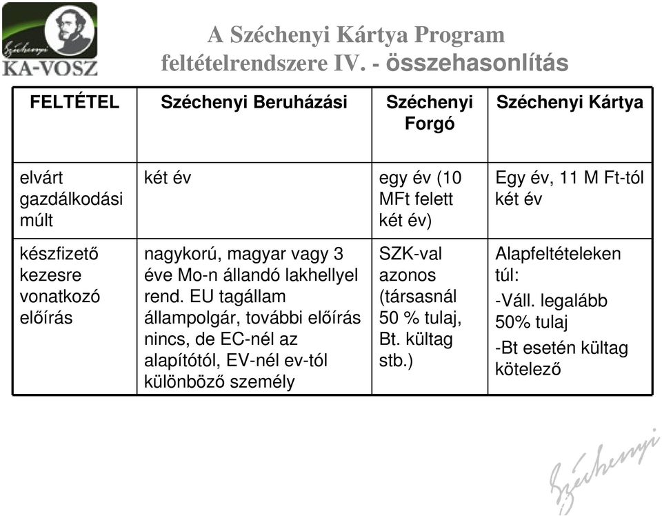 két év) Egy év, 11 M Ft-tól két év készfizető kezesre vonatkozó előírás nagykorú, magyar vagy 3 éve Mo-n állandó lakhellyel rend.