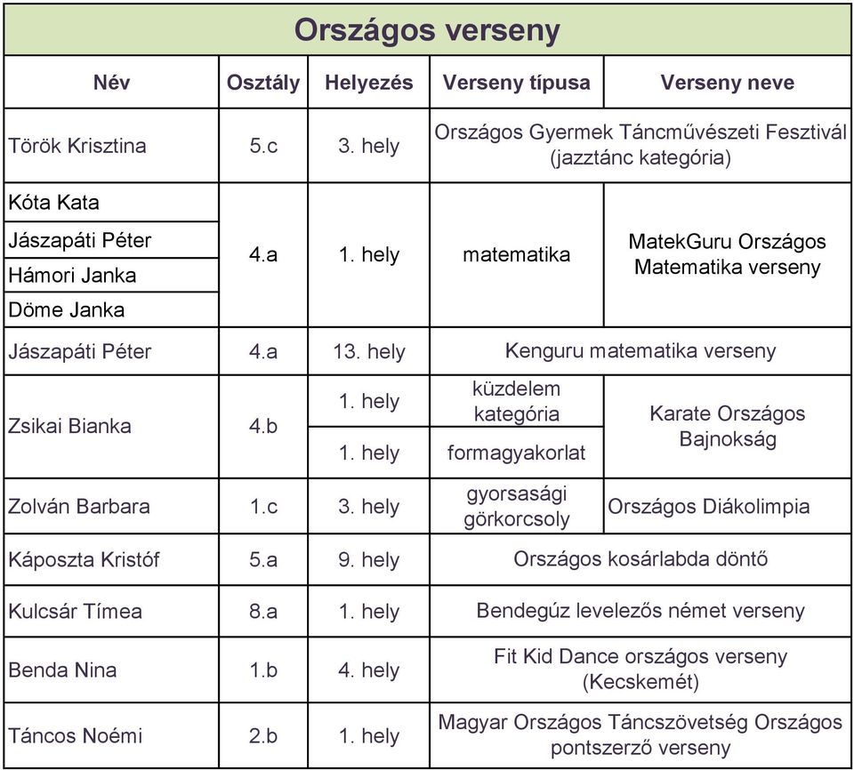 hely formagyakorlat Kenguru matematika verseny Karate Országos Bajnokság Zolván Barbara 1.c 3. hely gyorsasági görkorcsoly Országos Diákolimpia Káposzta Kristóf 5.a 9.