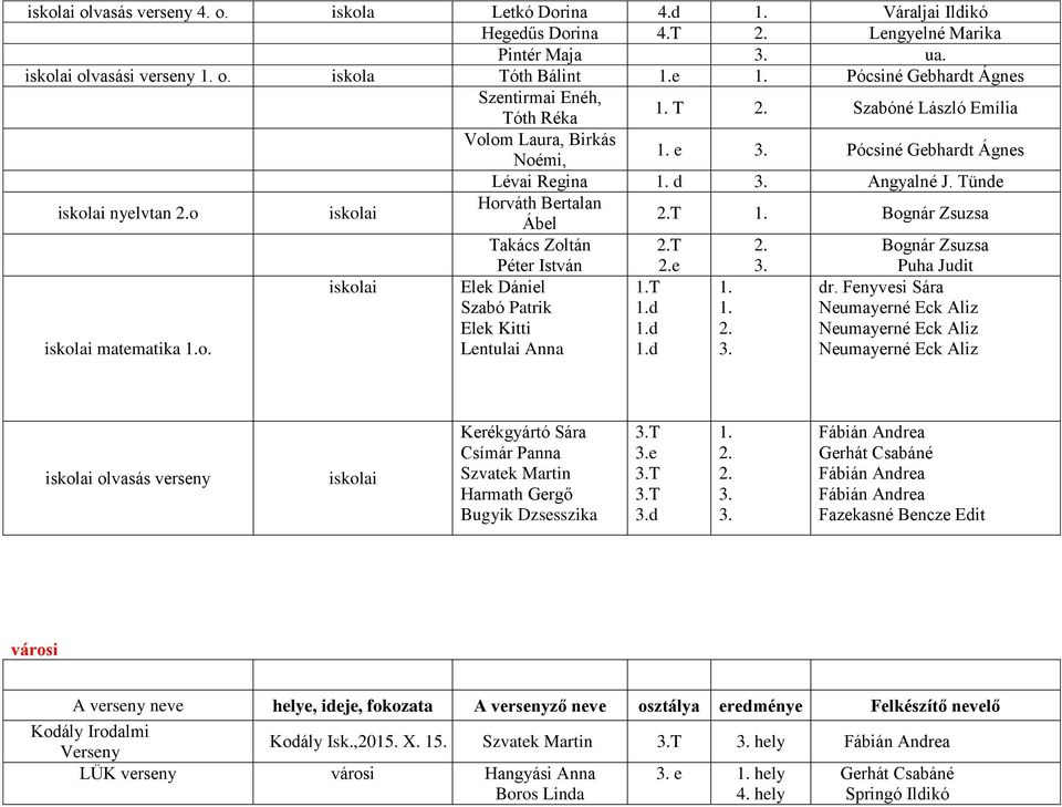 Tünde nyelvtan o Horváth Bertalan T Bognár Zsuzsa matematika o. Ábel Takács Zoltán Péter István Elek Dániel Szabó Patrik Elek Kitti Lentulai Anna T e T d d d Bognár Zsuzsa Puha Judit dr.