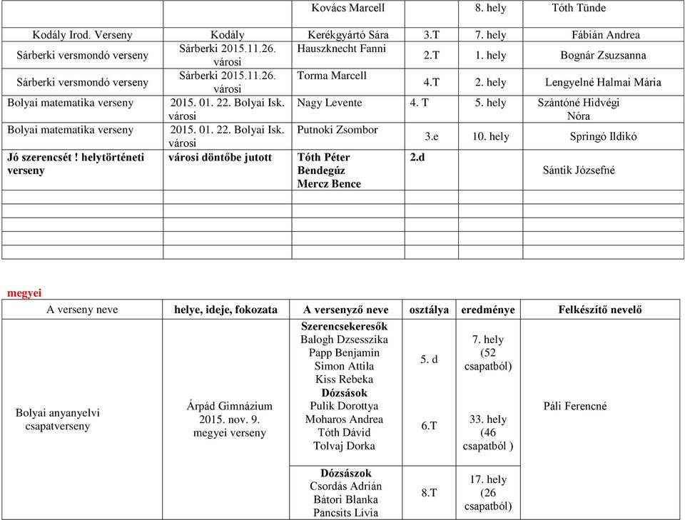 hely Szántóné Hidvégi Nóra Bolyai matematika 2015. 0 2 Bolyai Isk. Putnoki Zsombor e 10. hely Springó Ildikó Jó szerencsét!