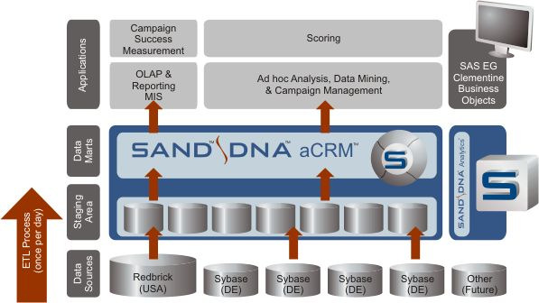 // Felhasználói vélemények A SAND\DNA Analytics környezet: integrálva van a meglévő SAS, SPSS