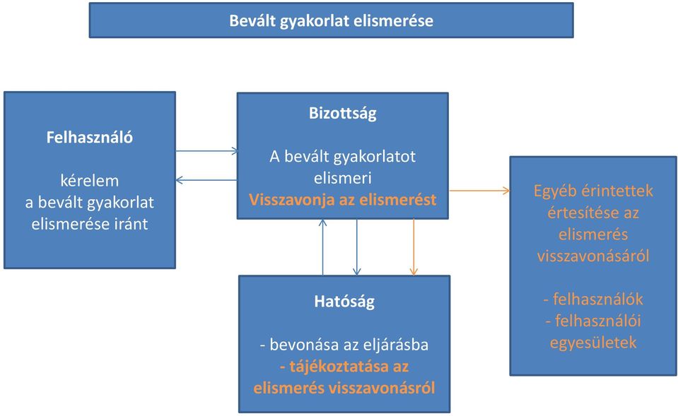 - bevonása az eljárásba - tájékoztatása az elismerés visszavonásról Egyéb