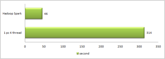 I/O INTENZÍV ALGORITMUSOK TAPASZTALATOK log file olvasása HW függvényében: Az SSD sebességbeli fölénye a normál HDD-vel szemben.