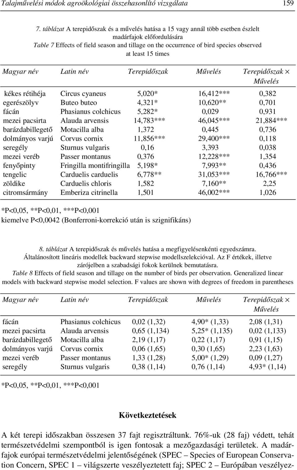 least 15 times Magyar név Latin név Terepidôszak Mûvelés Terepidôszak Mûvelés kékes rétihéja Circus cyaneus 5,020* 16,412*** 0,382 egerészölyv Buteo buteo 4,321* 10,620** 0,701 fácán Phasianus