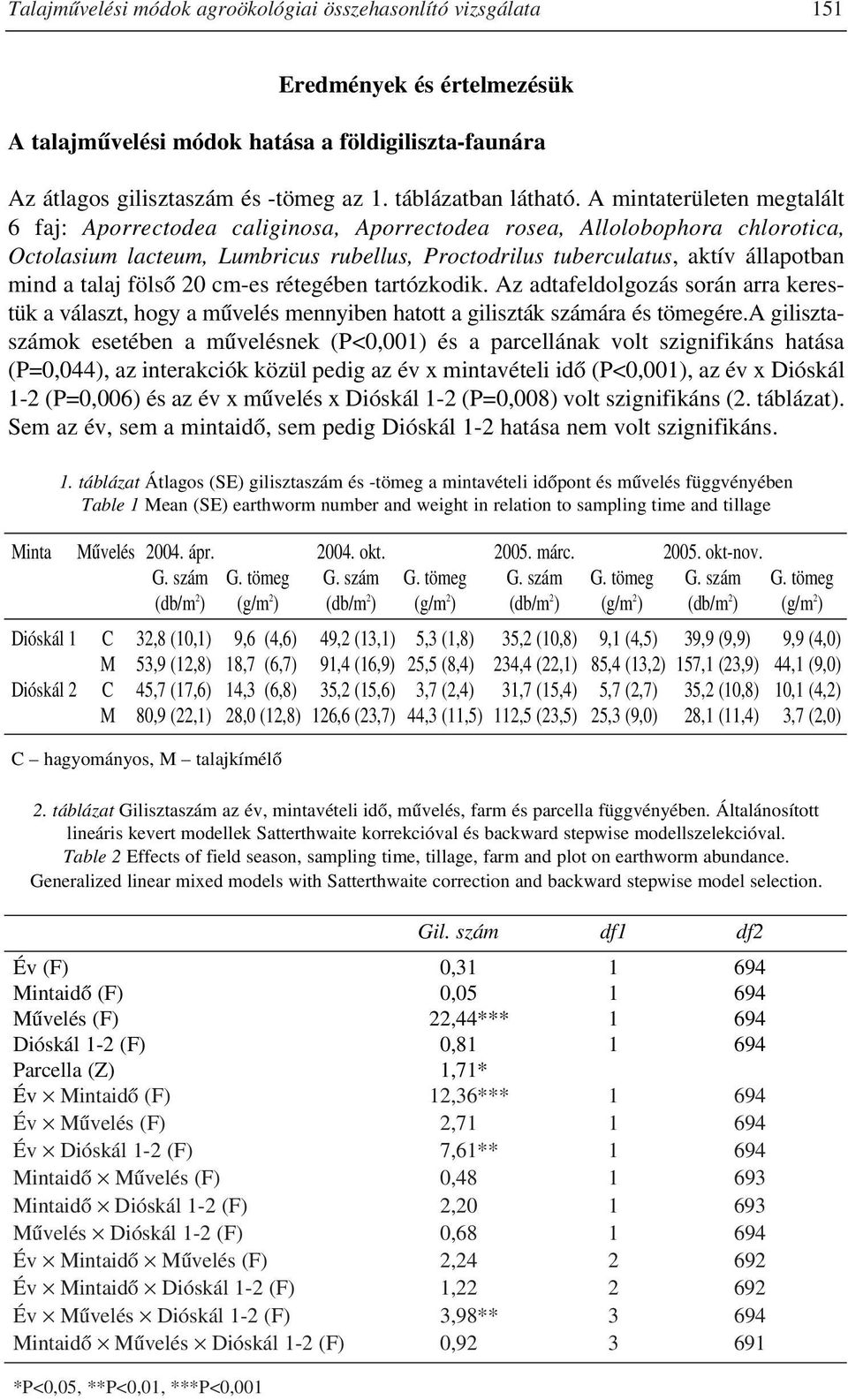 A mintaterületen megtalált 6 faj: Aporrectodea caliginosa, Aporrectodea rosea, Allolobophora chlorotica, Octolasium lacteum, Lumbricus rubellus, Proctodrilus tuberculatus, aktív állapotban mind a