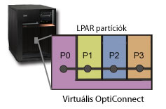 A Nagysebességű (HSL) OptiConnect nagysebességű kommunikációs összeköttetést biztosít a PCI alapú rendszerek között. Ehhez szabványos HSL kábelek szükségesek, további hardverelemek viszont nem.