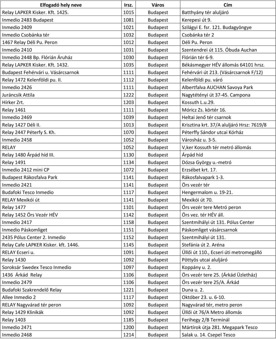 Flórián Áruház 1030 Budapest Flórián tér 6-9. Relay LAPKER Kisker. Kft. 1432. 1035 Budapest Békásmegyer HÉV állomás 64101 hrsz. Budapest Fehérvári u. Vásárcsarnok 1111 Budapest Fehérvári út 213.