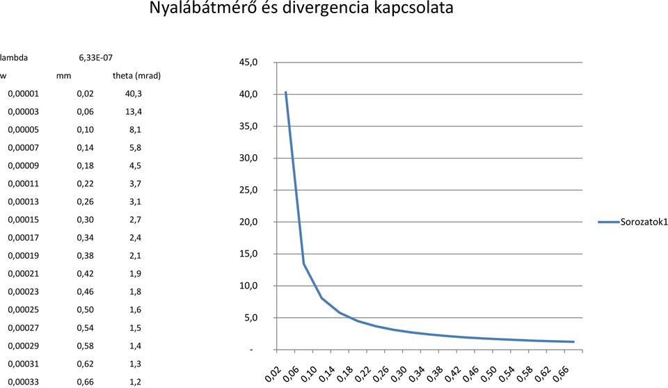 2,7 0,00017 0,34 2,4 0,00019 0,38 2,1 0,00021 0,42 1,9 0,00023 0,46 1,8 0,00025 0,50 1,6 0,00027 0,54