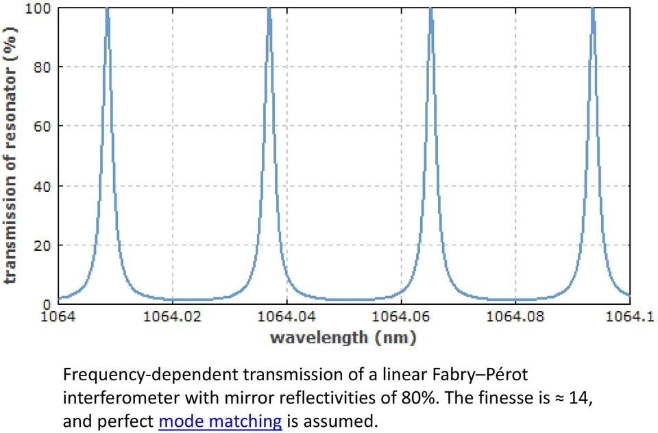 mirror reflectivities of 80%.