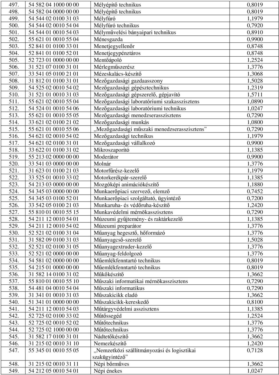 52 841 01 0100 33 01 Menetjegyellenőr 0,8748 504. 52 841 01 0100 52 01 Menetjegypénztáros 0,8748 505. 52 723 01 0000 00 00 Mentőápoló 1,2524 506. 31 521 07 0100 31 01 Mérlegműszerész 1,3776 507.