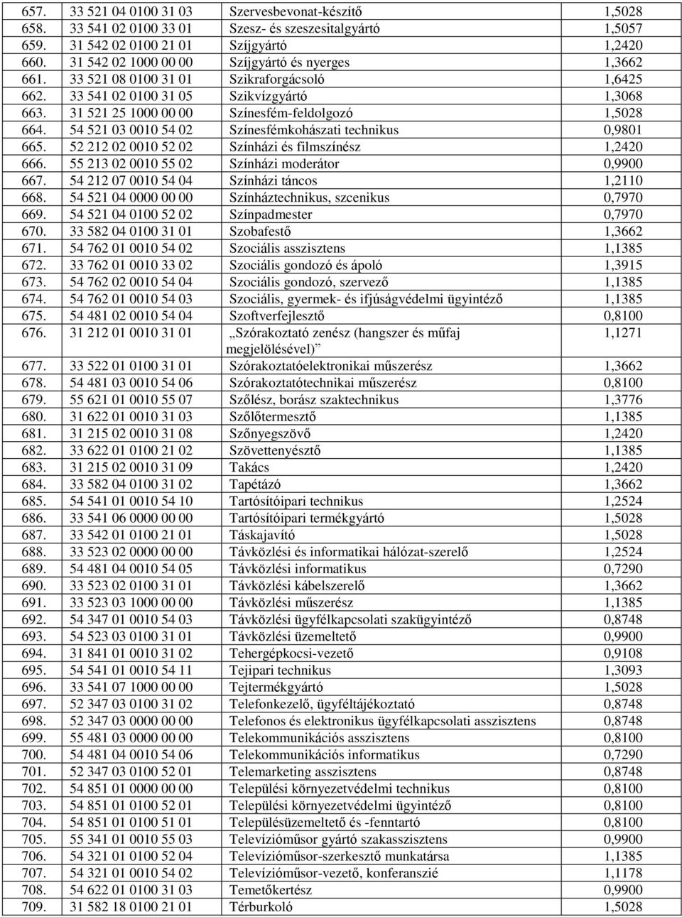 31 521 25 1000 00 00 Színesfém-feldolgozó 1,5028 664. 54 521 03 0010 54 02 Színesfémkohászati technikus 0,9801 665. 52 212 02 0010 52 02 Színházi és filmszínész 1,2420 666.