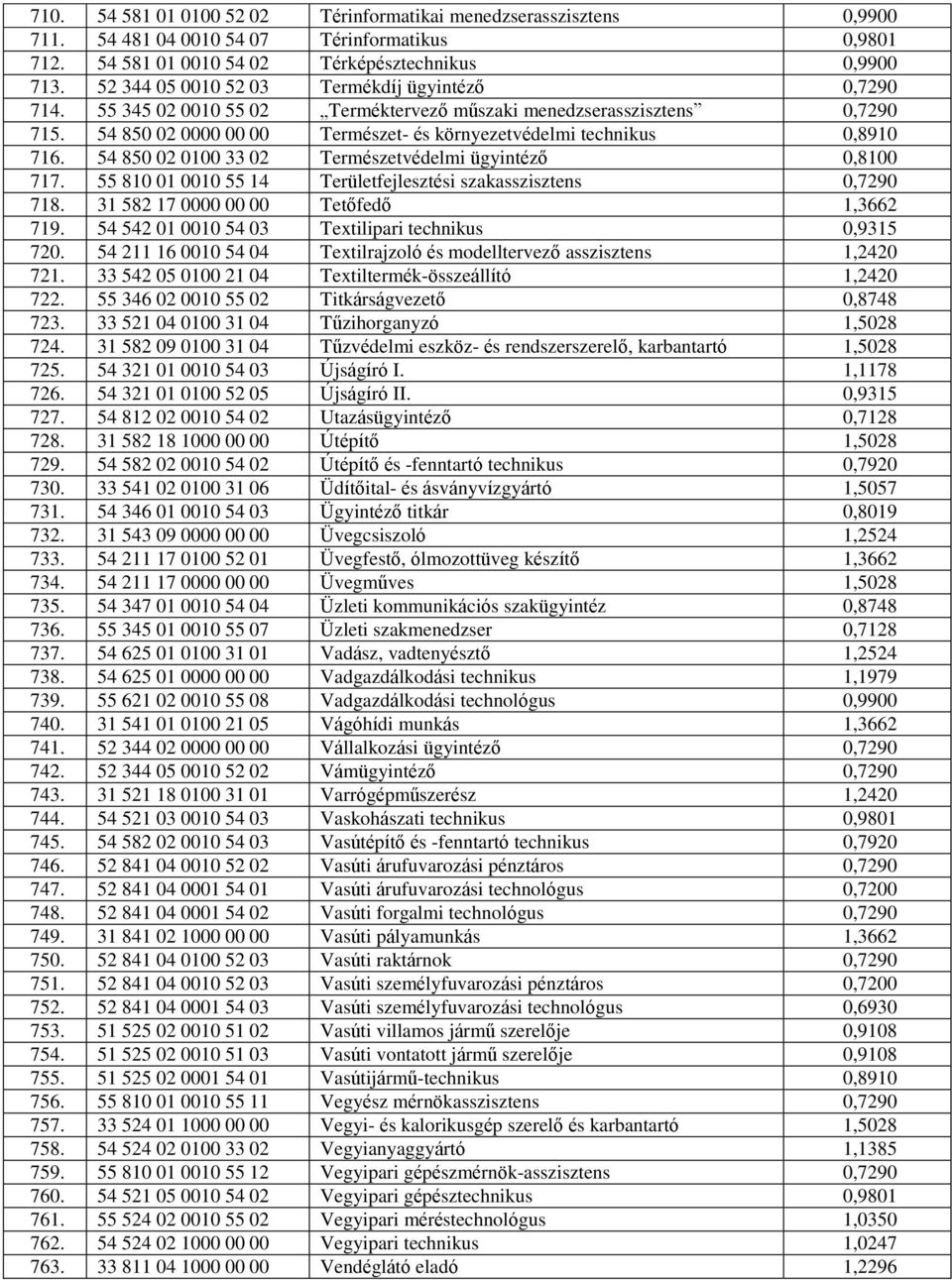 54 850 02 0000 00 00 Természet- és környezetvédelmi technikus 0,8910 716. 54 850 02 0100 33 02 Természetvédelmi ügyintéző 0,8100 717.