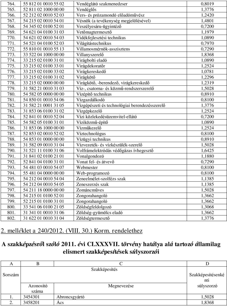 54 621 02 0010 54 03 Vidékfejlesztési technikus 1,0890 771. 54 521 04 0100 52 03 Világítástechnikus 0,7970 772. 55 810 01 0010 55 13 Villamosmérnök-asszisztens 0,7290 773.