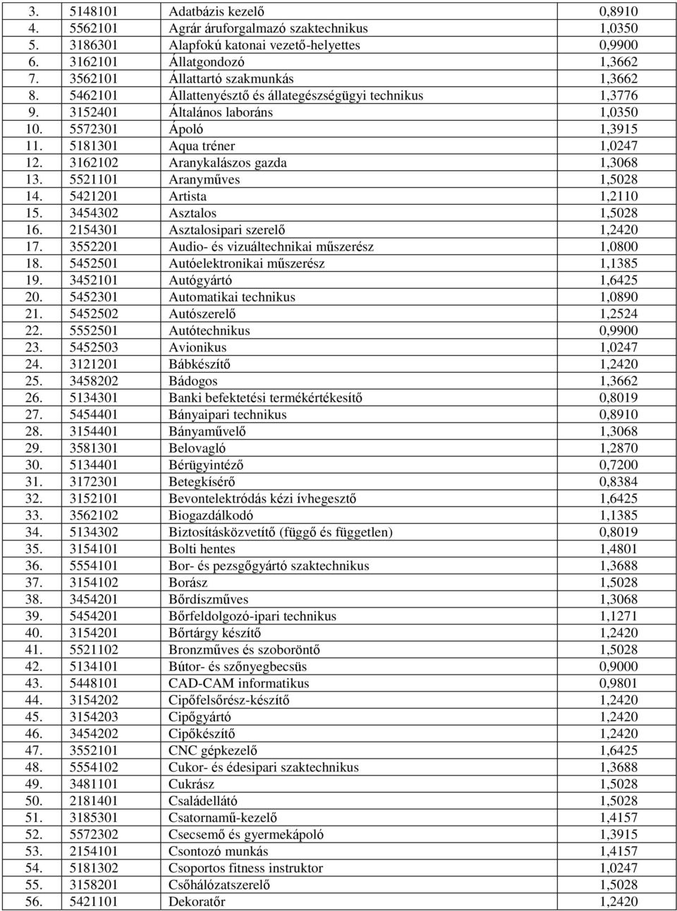 3162102 Aranykalászos gazda 1,3068 13. 5521101 Aranyműves 1,5028 14. 5421201 Artista 1,2110 15. 3454302 Asztalos 1,5028 16. 2154301 Asztalosipari szerelő 1,2420 17.