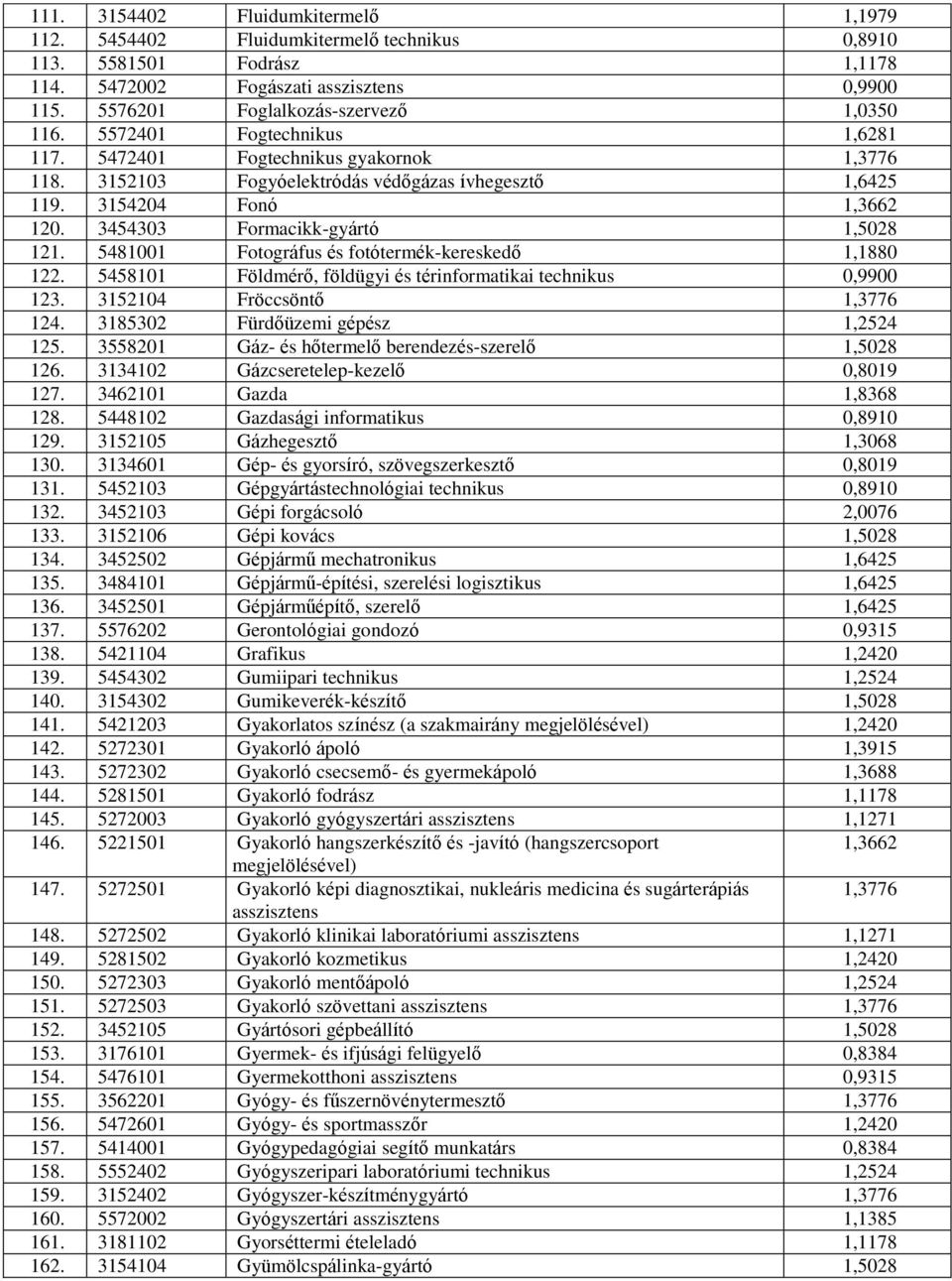 5481001 Fotográfus és fotótermék-kereskedő 1,1880 122. 5458101 Földmérő, földügyi és térinformatikai technikus 0,9900 123. 3152104 Fröccsöntő 1,3776 124. 3185302 Fürdőüzemi gépész 1,2524 125.